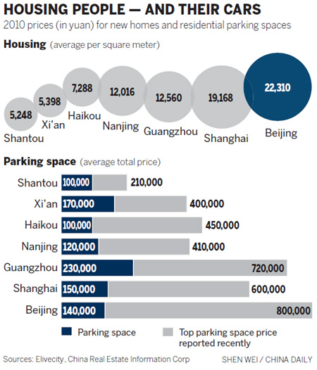 Parking Costs in China's large cities is becoming prohibitive. And so it should. Too many cars in a city reduces the quality of life for everyone.