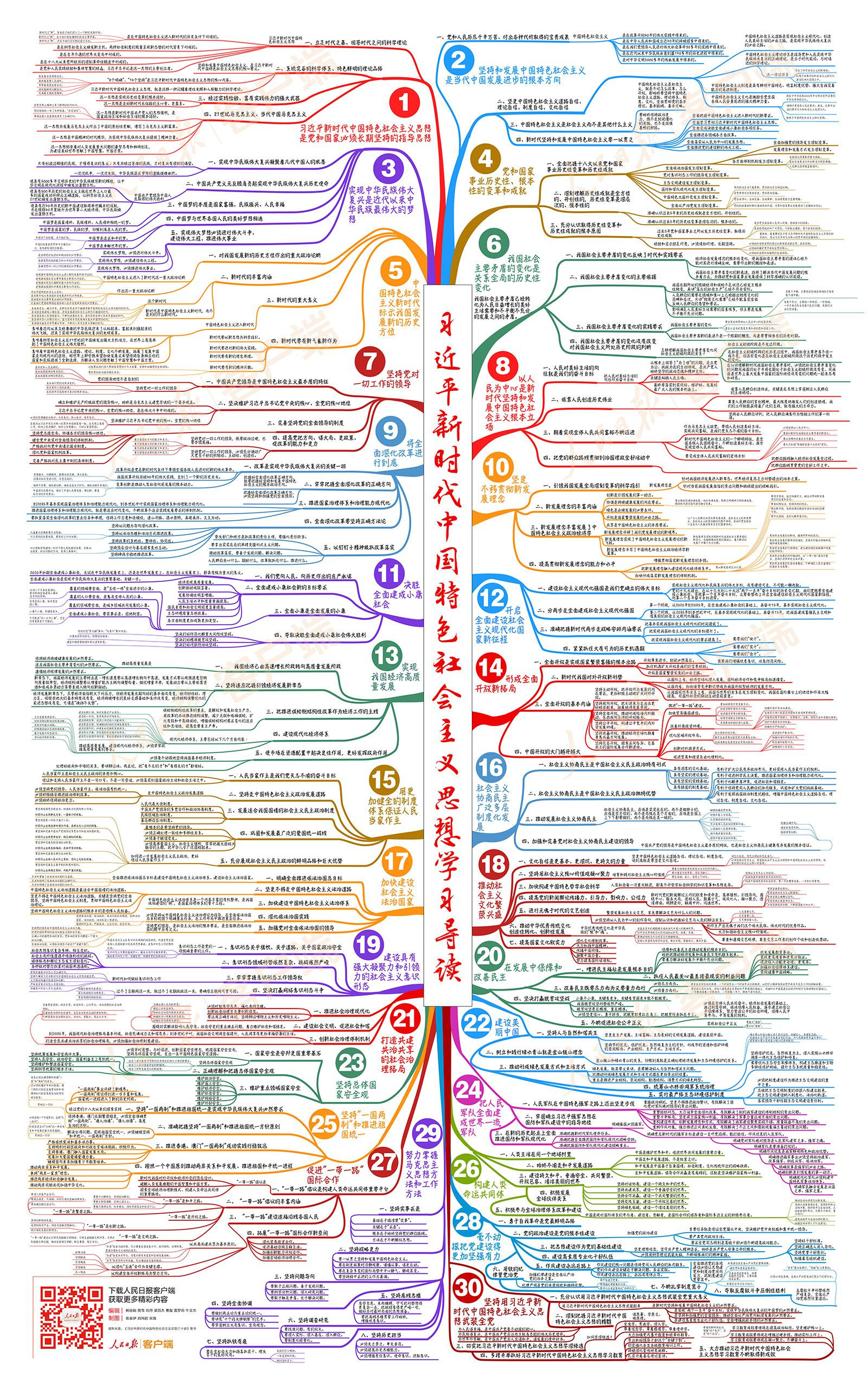 Xi Jingping New Modern China Socialist Characteristics Thought Study Guide, Mind Map 习近平新时代中国特色会主义思想学习导读
